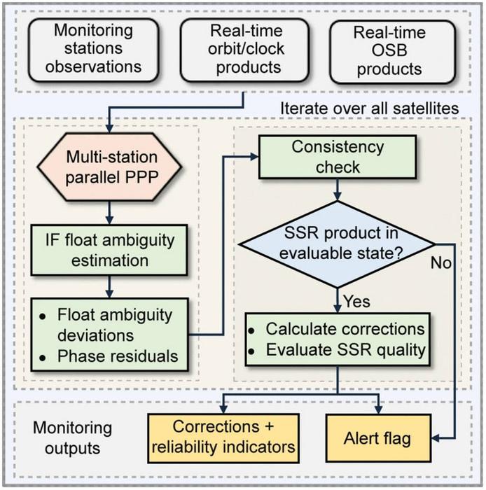 Flowchart of the monitoring and correction method for SSR product errors.