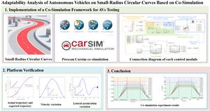This graphical abstract visualizes the co - simulation framework for autonomous vehicle (AV) adaptability analysis on small - radius circular curves. It shows: 1) The co - simulation setup integrating Prescan - CarSim - Simulink, constructing small - radi