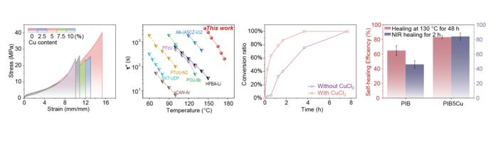 Synergistic improvement of multiple properties of stable, tough and photohealable polymers