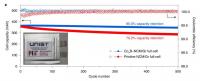 Superior electrochemical performance of CoxB-NCM over pristine NCM