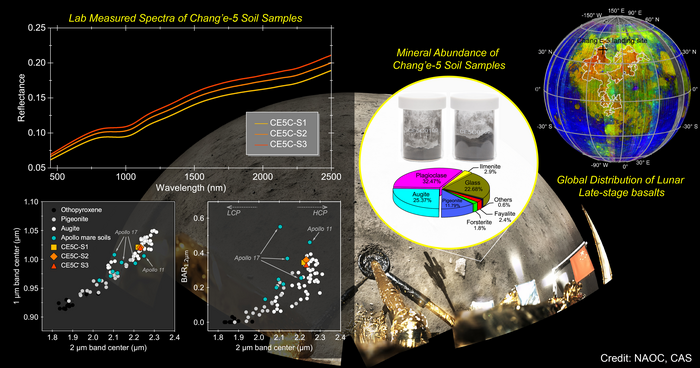 New spectral interpretation of late-stage mare basalt mineralogy unveiled by Chang'E - 5 samples