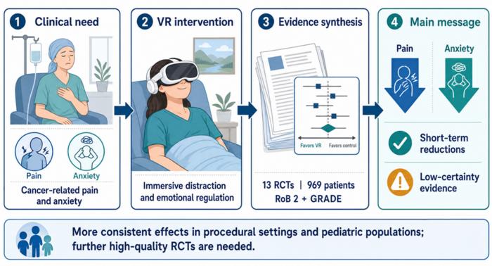 CONCEPTUAL GRAPHICAL SUMMARY SHOWING HOW VIRTUAL REALITY MAY SUPPORT SHORT-TERM RELIEF OF CANCER-RELATED PAIN AND ANXIETY THROUGH IMMERSIVE DISTRACTION AND EMOTIONAL REGULATION, BASED ON EVIDENCE FROM 13 RANDOMIZED CONTROLLED TRIALS INVOLVING 969 PATIENTS