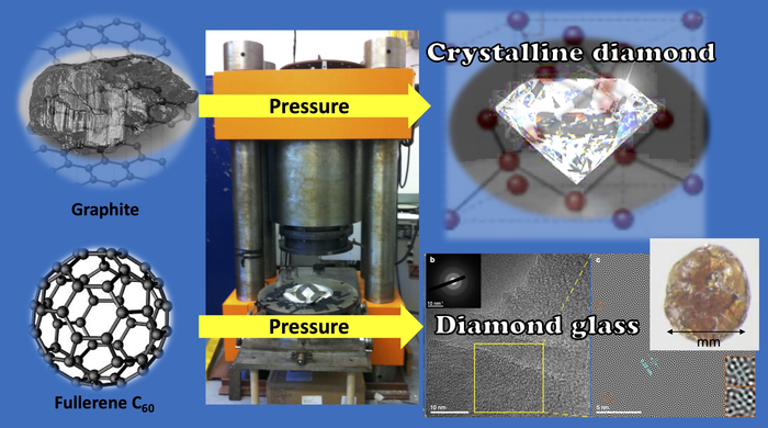 How to synthesize diamond glass