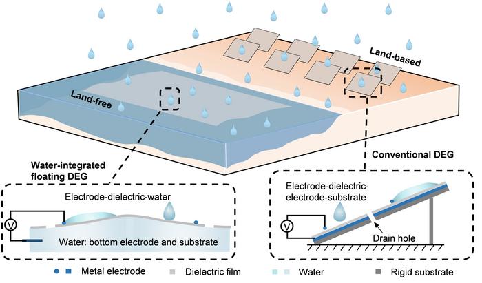 Structure illustrations of the floating and land-based droplet electricity generators