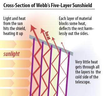 Cross Section of Sunshield