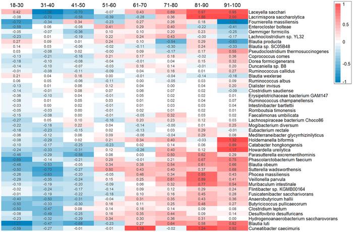 Blood biochemical and gut microbiotic neural network models forecasting human biological age