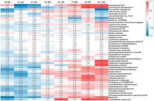 Blood biochemical and gut microbiotic neural network models forecasting human biological age