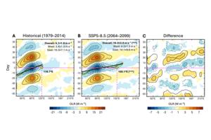 Projected doubling in the phase speed and expansion of the eastward mode of the Boreal Summer Intraseasonal Oscillation (BSISO) in the high-CO2 scenario.