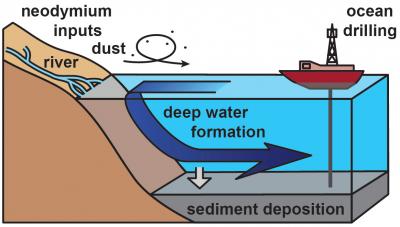 Ocean Drilling