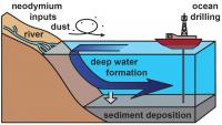 Ocean Drilling
