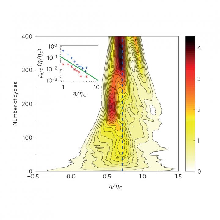 Efficiency Fluctuations 