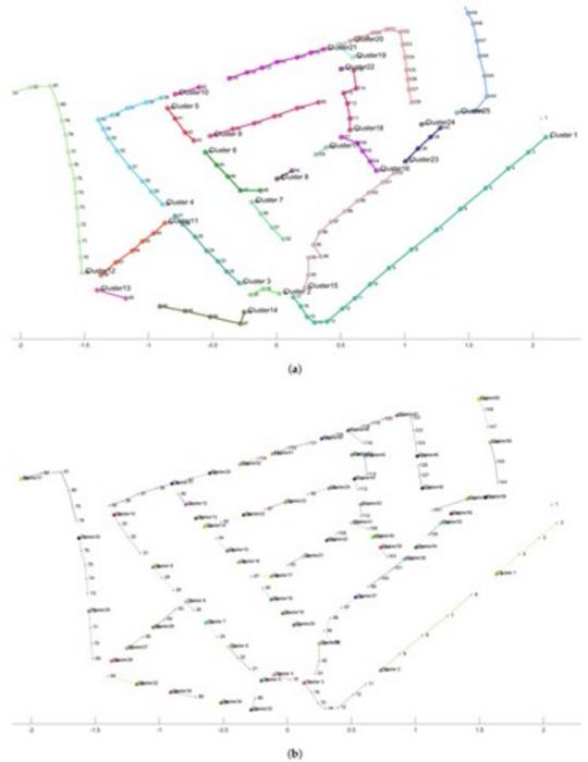 Clustering analysis for protection zones in medium-voltage distribution systems.