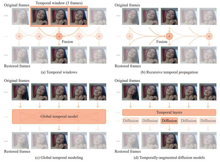 Illustration of different temporal modeling strategies.
