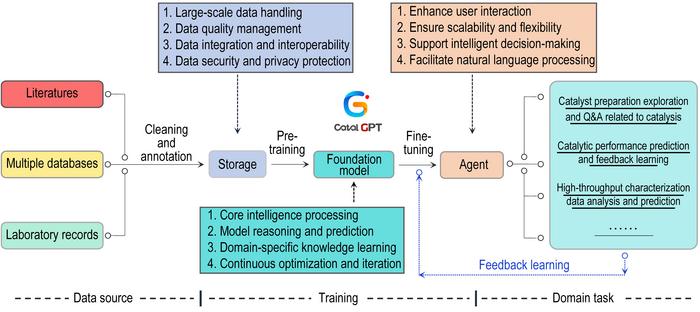 The schematics of the Catal-GPT workflow