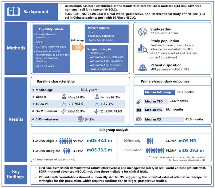he FLOURISH study (NCT04391283) was a prospective, multicenter, non-interventional study evaluating first-line osimertinib in 481 treatment-naïve Chinese patients with EGFR-mutated advanced NSCLC across 22 sites.