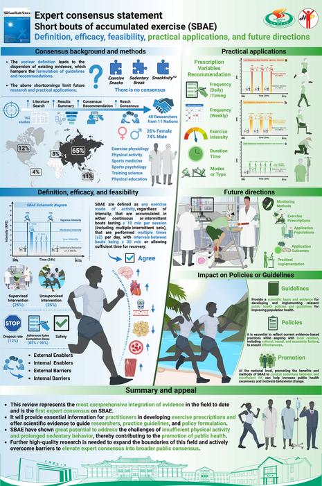 Short bouts of accumulated exercise (SBAE)