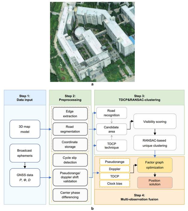 Field data testing area (a) and procedure framework (b).