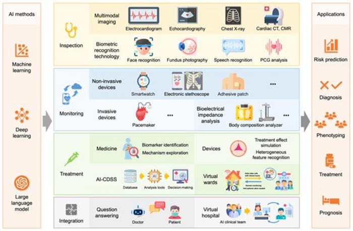 Illustration of AI-driven full-process management of heart failure