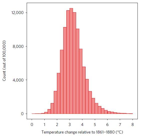 Future Temperature