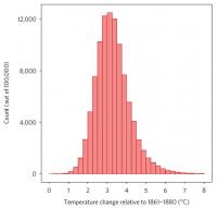 Future Temperature