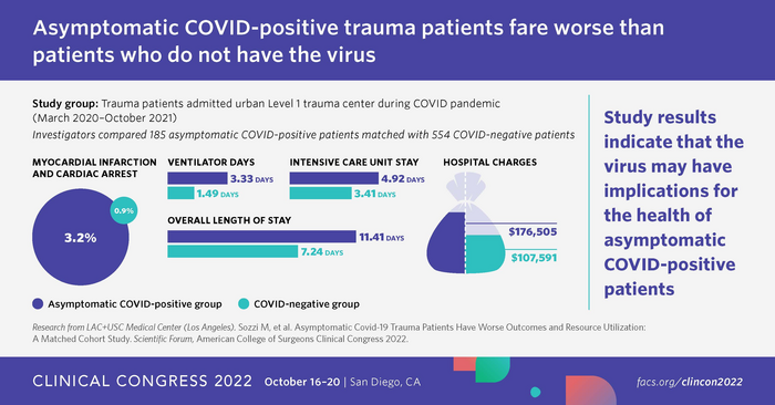 22_CC_Abstract_AsymptomaticCOVID-19TraumaPatients