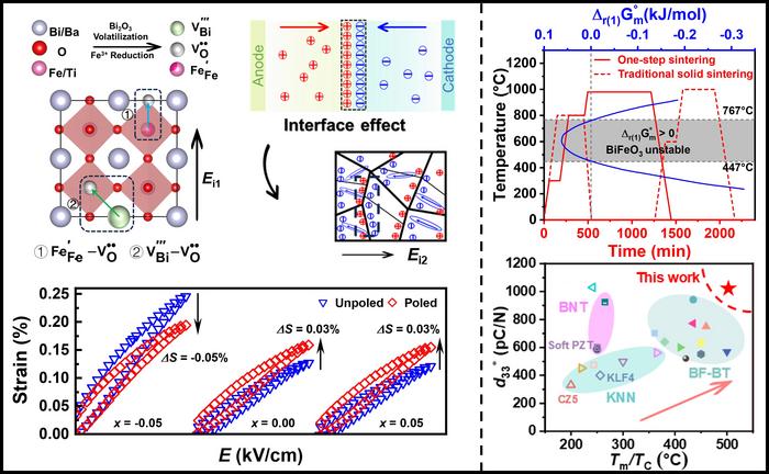 Ultra-high piezoelectric properties of BiFeO3-BaTiO3 lead-free piezoelectric ceramics enabled by a one-step sintering process