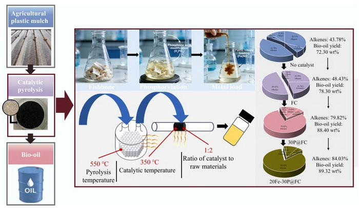 Iron and phosphoric acid co-modified fishbone char for olefin-rich bio-oil production from waste agricultural films via microwave-assisted pyrolysis