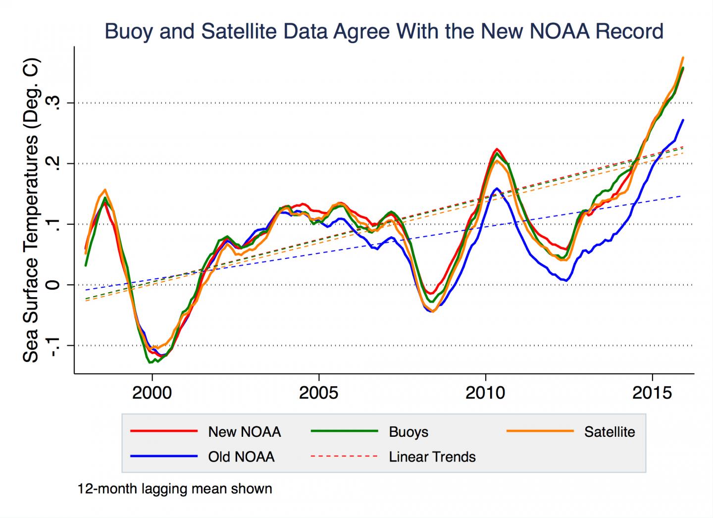 Study Confirms Increased Trend in Sea Surface Temperatures in Recent Decades (3 of 3)
