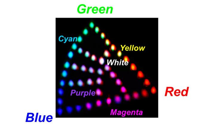 The RGB multiplexer with sputter-deposited TFLN successfully generates all colors, indicating promising performance as a light source for displays such as laser beam scanning.