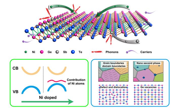 Schematic illustration of the synergistic electron-phonon optimization strategy in Ni/Sb co-doped GeTe thermoelectrics