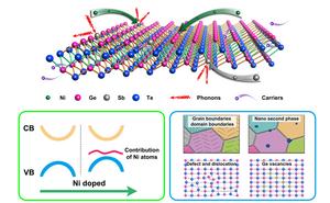 Schematic illustration of the synergistic electron-phonon optimization strategy in Ni/Sb co-doped GeTe thermoelectrics
