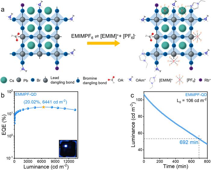 Figure 1 | The introduction of the multifunction molecule and the performance of the LED based on the QDs passivated by EMIMPF6.