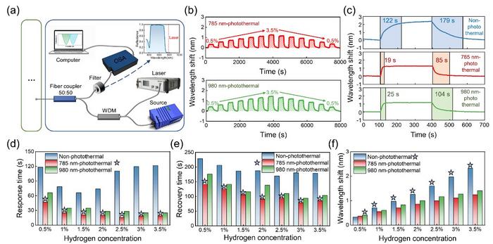 Quantitative evaluation of the sensing performance of the resonance-enhanced photothermal synergistic fiber-optic TPP tip.