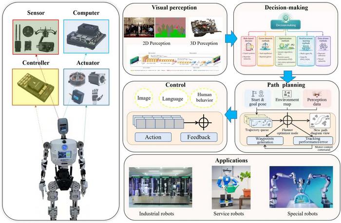 A typical robot intelligence system.