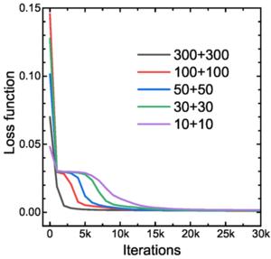 Comparison of the loss function (Mean Squared Error, MSE) deviation for both layers with 10, 30, 50, 100 and 300 hidden nodes. Shown in first + second notes number, respectively