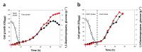 Fed-batch Fermentation Profiles of Engineered <i>E. coli</i> Strains
