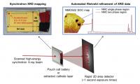 X-ray diffraction setup for lithium-metal battery study
