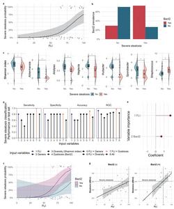Performance of Fatty Liver Index (FLI) and microbiota profiling in classifying severe steatosis (≥302 dB/m) among patients with measured steatosis severity (n=49).