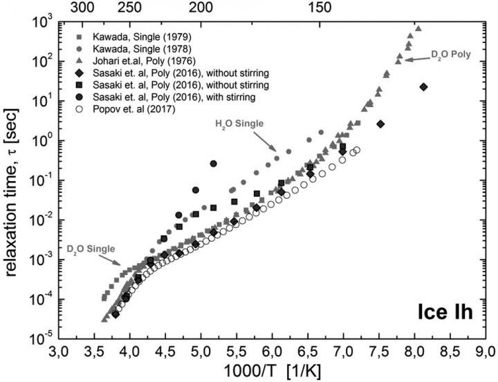 Relaxation of Ice