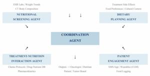 Artificial intelligence in nutritional oncology: From isolated screening tools to agentic intervention systems