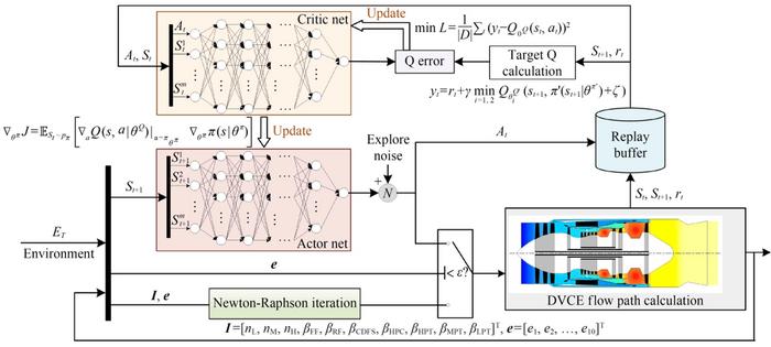 Hybrid model design framework based on deep reinforcement learning