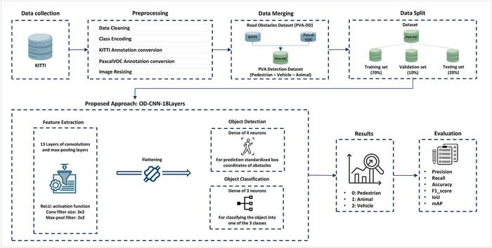 Deep learning-driven CNN model for detection and classification of dynamic obstacles