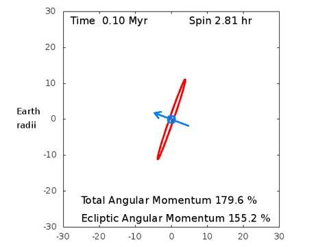 Evolution of the Earth/Moon system