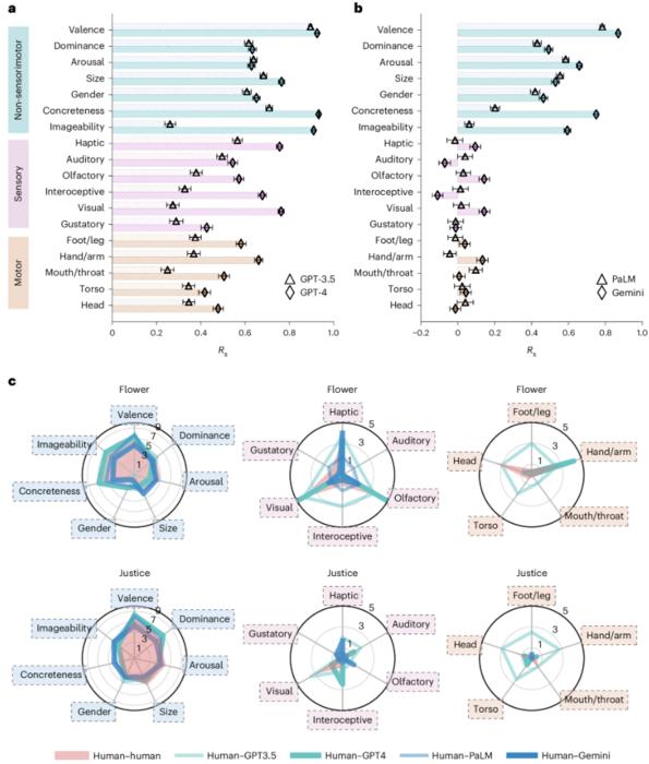 PolyU-led research reveals that sensory and motor inputs help large language models represent complex concepts