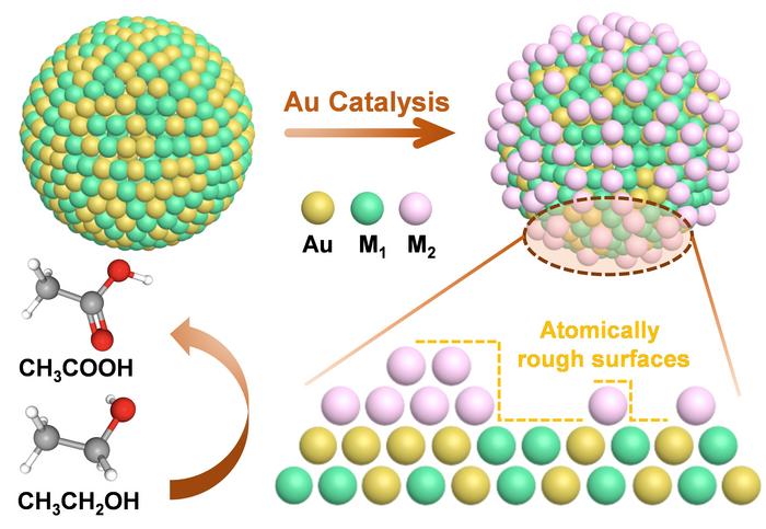 Au-Catalyzed construction of atomically rough surfaces (ARSs)