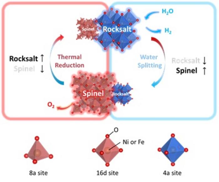 Thermochemical cycle of the Fe-poor ferrites for hydrogen production via a phase transformation mechanism