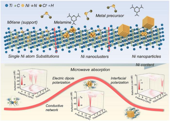 Metal–Support Interaction Induced Electron Localization in Rationally Designed Metal Sites Anchored MXene Enables Boosted Electromagnetic Wave Attenuation