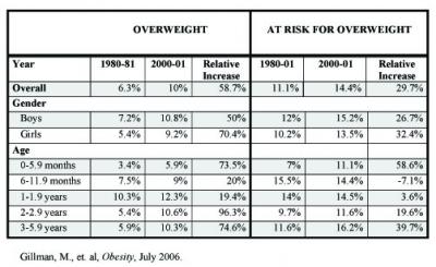 Chart of Overweight by Gender and Age, 1980-81 vs 2000-01