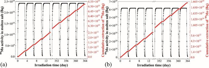 Annual dynamics of 99Mo activity in molten salt and cumulative extraction quantity: (a) E_e=40 MeV, (b) E_e=80 MeV.