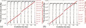 Annual dynamics of 99Mo activity in molten salt and cumulative extraction quantity: (a) E_e=40 MeV, (b) E_e=80 MeV.